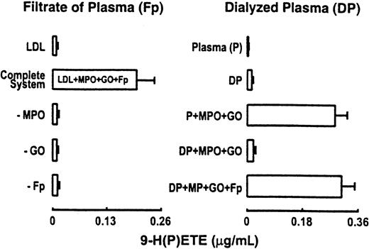 Fig. 4. MPO uses endogenous low-molecular–weight/dialyzable substrates in plasma to initiate lipid peroxidation. / (left) LDL (0.2 mg/mL) was incubated with isolated human MPO (30 nM) and an H2O2-generating system composed of G/GO for 12 hours at 37°C in HBSS supplemented with DTPA (100 μM, pH 7.0) as in Figure 3. Where indicated, the filtrate of plasma (Fp), the low-molecular–weight constituents derived from plasma filtered through a 10-kd MWt cutoff filter, was added (50%, vol/vol) to the MPO–LDL reaction mixtures. Isolated MPO, an H2O2-generating system (G/GO) and LDL were added to Fp (Complete System). The content of 9-H(P)ETE formed within endogenous plasma lipids was then determined by LC/ESI/MS/MS as described in “Materials and methods.” (right) Plasma (P) or dialyzed plasma (DP) was incubated with isolated MPO and an H2O2-generating system (G/GO) under conditions similar to those described above. The content of 9-H(P)ETE formed within endogenous plasma lipids was then determined by LC/ESI/MS/MS as described in “Materials and methods.” Where indicated, DP and P were added.
