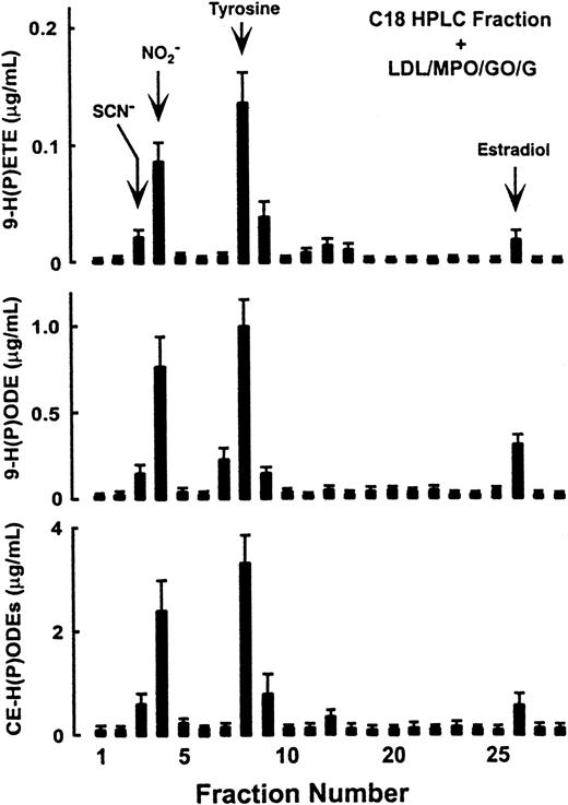Fig. 5. Reverse-phase HPLC fractionation and identification of low-molecular–weight components in plasma used by MPO to initiate lipid peroxidation. / Plasma was filtered through a 10-kd MWt cutoff filter. The filtrate of plasma containing the low-molecular–weight components was then fractionated by reverse-phase HPLC as described in “Materials and methods.” Each column fraction was dried under N2, reconstituted in 50 mM sodium phosphate buffer (pH 7.0), and incubated with a lipid source (LDL, 0.2 mg/mL), isolated human MPO (30 nM), and an H2O2-generating system (G/GO) (10 μM/h flux of H2O2). After incubation at 37°C for 12 hours, the contents of 9-HETE, 9-HODE, and CE-HODEs were then determined as described in “Materials and methods.” Retention times of some compounds described as MPO substrates in vitro include: Cl− and Br−, fraction 2 (F2); SCN−, F3; NO2−, F4; ascorbic acid, F5; tyrosine, F8; 6-hydroxy-dopamine, F19; serotonin, F20; catecholamines, F18-23; estradiols, F26.
