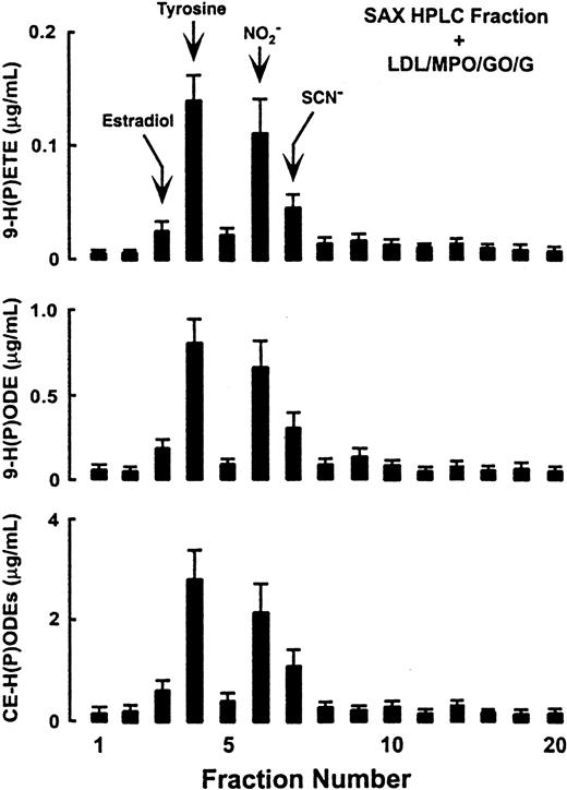Fig. 6. Strong anion exchange HPLC fractionation and identification of low-molecular–weight components in plasma used by MPO to initiate lipid peroxidation. / Plasma was filtered through a 10-kd MWt cutoff filter. The filtrate containing the low-molecular–weight components was then fractionated by HPLC using a strong anion exchange column as described in “Materials and methods.” Each fraction was then assessed for its capacity to provide cosubstrate for the MPO–H2O2 system and initiate LDL lipid peroxidation as in Figure 5. Retention times of some compounds described as MPO substrates in vitro include: serotonin, estradiols, Cl−, fraction 3 (F3); tyrosine, F4; ascorbic acid, F5; NO2−, F6; SCN−, F7.