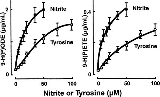 Fig. 7. MPO uses NO2− and tyrosine as substrates to promote peroxidation of endogenous plasma lipids under physiologically relevant conditions. / Isolated MPO (30 nM) and an H2O2-generating system (G/GO) (10 μM/h flux of H2O2) were incubated with dialyzed plasma (50%, vol/vol) and the indicated concentrations of NO2− and tyrosine in 50 mM sodium phosphate buffer (pH 7.0), supplemented with 100 μM DTPA and 100 mM NaCl. After incubation at 37°C for 12 hours, the contents of 9-H(P)ODE and 9-H(P)ETE were then determined as described in “Materials and methods.”