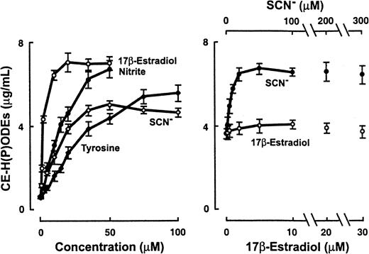 Fig. 8. MPO-initiated oxidation of LDL lipids in the presence of multiple competing cosubstrates. / (left) Isolated MPO (30 nM) and an H2O2-generating system (G/GO) (10 μM/h flux of H2O2) were incubated with LDL (0.2 mg/mL) and the indicated concentrations of either SCN−, 17β-estradiol, NO2−, or tyrosine in 50 mM sodium phosphate buffer (pH 7.0), supplemented with 100 μM DTPA and 100 mM NaCl. After incubation at 37°C for 12 hours, the content of CE-H(P)ODE was then determined as described in “Materials and methods.” (right) Isolated MPO (30 nM), an H2O2-generating system (G/GO) (10 μM/h flux of H2O2), and physiological levels of Cl− (100 mM), Br− (100 μM), NO2− (5 μM), tyrosine (100 μM), and LDL (0.2 mg/mL) were collectively incubated with the indicated concentrations of SCN− and 17β-estradiol in 50 mM sodium phosphate buffer (pH 7.0), supplemented with 100 μM DTPA. After incubation at 37°C for 12 hours, the content of CE-H(P)ODE was then determined as described in “Materials and methods.”