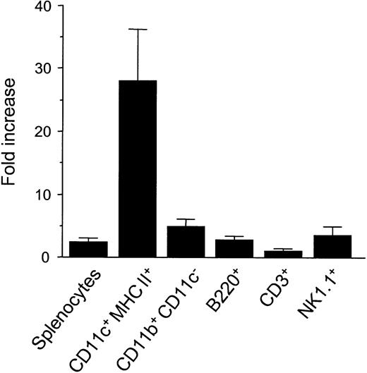 Fig. 1. Cell expansion in spleens from FL-treated mice. / Mice were treated with 10 μg FL or diluent for 8 days. Spleens were harvested, and splenocytes were phenotyped by flow cytometry as DCs (CD11c+ MHC class II+), macrophages (CD11b+ CD11c−), B cells (B220+), T cells (CD3+), and NK cells (NK1.1+). Fold-increase is the ratio of the number of cells from FL-treated mice to control mice, and mean ± SD of fold increase was shown from 4 experiments.