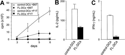 Fig. 3. Impaired allostimulatory activity of FL DCs in MLR. / (A) Five thousand irradiated DCs isolated from B6D2F1 mice were cultured with 105 T cells from either B6 (allogeneic) or B6D2F1 (syngeneic) mice as described in “Materials and methods.” T-cell proliferation was determined by 3H-thymidine incorporation. Allogeneic T-cell responses to control DCs (open circle) and to FL DCs (closed circle) and syngeneic T-cell responses to control DCs (open square) and to FL DCs (closed square) are shown. Data are the mean ± SD of quadruplicate cultures. (B, C) Supernatants of cultures with control DCs (open bar) or with FL DCs (closed bar) were collected at 24 hours for IL-2 (B) and at 72 hours for IFN-γ (C) and measured by ELISA as described in “Materials and methods.”