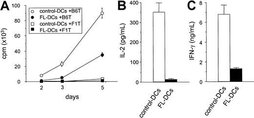 Fig. 5. Phenotypically mature FL DCs retain impaired allostimulatory activity. / DCs from FL or control mice were cultured overnight as in Figure 4 and used in MLR as in Figure 3. (A) Five thousand DCs isolated from B6D2F1 mice were cultured with 105 T cells isolated from either B6 (allogeneic) or B6D2F1 (syngeneic) mice. T-cell proliferation was determined by 3H-thymidine incorporation. Allogeneic T-cell responses to control DCs (open circle) and to FL DCs (closed circle) and syngeneic T-cell responses to control DCs (open square) and to FL DCs (closed square) are shown. Data are the mean ± SD of quadruplicate cultures. Supernatants were collected at 24 hours for IL-2 (B) and at 72 hours for IFN-γ (C) and were measured by ELISA, as described in “Materials and methods.”