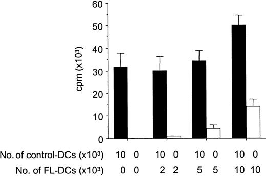 Fig. 6. FL DCs do not inhibit alloresponses of control DCs. / B6 T cells (1 × 105) were stimulated with DCs from B6D2F1 in MLR. Graded numbers of FL DCs were added to constant numbers of control DCs at the initiation of culture. Allogeneic T-cell proliferation with control DCs admixed with graded numbers of FL DCs (solid bar) or with graded numbers of FL DCs only (open bar) was determined by 3H-thymidine incorporation. Data represent mean ± SD of quadruplicate cultures.