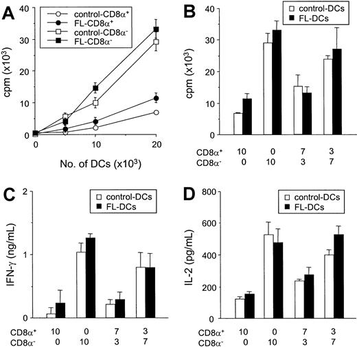 Fig. 8. FL treatment does not change allostimulatory functions of CD8α+ and CD8α− DC subclasses. / (A) Allogeneic B6 T cells were cultured with various numbers of each DC subset isolated from FL- and control-treated mice. T-cell responses to CD8α+ (open circle) and CD8α− (open square) DCs from control-treated mice and responses to CD8α+ (closed circle) and CD8α− (closed square) DCs from control-treated mice were determined after 3-day MLR by 3H-thymidine incorporation. Data shown are the mean ± SD of quadruplicate cultures. (B-D) Sorted CD8α+ and CD8α− fractions from control DCs (open bar) or FL DCs (closed bar) were mixed at various ratios and cultured with allogeneic T cells from B6 mice for 3 days. Cells were then pulsed with3H-thymidine for the last 16 hours of culture, and proliferation was determined (B). Supernatant was collected 48 hours after culture for IFN-γ measurement (C) and IL-2 measurement (D) by ELISA.