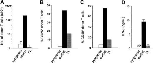 Fig. 9. Pretreatment of recipient mice with FL inhibits donor T-cell activation and expansion to host antigens. / B6D2F1 (CD45.2+) mice were pretreated with either 10 μg/d FL or control diluent from day −8 to day −2, followed by 13 Gy TBI and adoptive transfer of T cells from B6Ly5.2 (CD45.1+) donor mice. Syngeneic control B6 (CD45.2+) mice received B6Ly5.2 (CD45.1+) T cells. Spleens were harvested from recipients after transfer of allogeneic T cells in control-treated (dark bar) and FL-treated (hatched bar) animals or transfer of syngeneic T cells (open bar). (A) Number of donor T cells (CD45.1+ CD3+) was determined by 2-color flow cytometric analysis of splenocytes on day 4. (B, C) Expression of activation markers was determined by the percentage of CD25+ (B) and CD49+ (C) on donor T cells (CD3+ CD45.1+) in spleens on day 4. (d) Serum IFN-γ levels were determined in peripheral blood obtained from animals 4 days after adoptive transfer. (A-D) Data represent mean value ± SD of 3 mice. UD indicates undetected.
