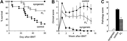 Fig. 10. Pretreatment of BMT recipients with FL reduces acute GVHD lethality. / B6D2F1 mice were injected subcutaneously with 10 μg FL for 8 consecutive days (days −9 to −2) and received transplants of BM and splenic T cells from B6 donor mice after 12 Gy TBI on day 0. (A) Survival in control-treated (n = 17, closed circle) and FL-treated (n = 22, open circle; P < .01) animals after allogeneic BMT and syngeneic BMT (n = 4, closed square). (B) GVHD clinical score was significantly lower in FL-treated animals (n = 22, open circle) than in controls (n = 17, closed circle) at all time points (P < .05) and was significantly higher than in syngeneic BMT recipients (n = 4, closed square; P < .01). Data represent mean ± SE from 2 similar experiments. (C) Liver disease 2 weeks after BMT. Liver GVHD was significantly less in FL-treated animals (P < .05) but was higher than in syngeneic controls (P < .05). Randomized coded slides were scored semiquantitatively, as described in “Materials and methods,” and results compared to allogeneic controls represent the mean ± SE of 3 mice per group.