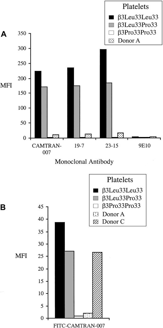 Fig. 3. Reactivity of platelets from Donor A with monoclonal anti-β3Leu33 in flow cytometry. / (A) Washed platelets from Donor A and control donors were stained with 3 human β3Leu33-specific mAbs (CAMTRAN-007, 19-7, and 25-13) in a platelet immunofluorescence test. All 3 mAbs show significantly reduced binding to the platelets from Donor A compared to the heterozygous control. (B) Whole blood β3Leu33 phenotyping was performed using FITC-labeled CAMTRAN-007 as described. Reactivity for Donor A is reduced compared to the β3Leu33 homozygous and heterozygous controls. Reactivity for Donor C is reduced to the level observed with a heterozygote. Median fluorescence intensity (MFI) is presented in each case.