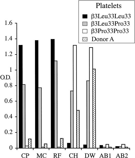 Fig. 4. β3Leu33 phenotyping by MAIPA with polyclonal antisera. / MAIPA was performed using platelets from Donor A and control donors with 3 β3Leu33-specific antisera (CP, MC, RF) and 2 β3Pro33 antisera (CH, DW). Sera from 2 nontransfused group AB male blood donors (AB1 and AB2) were used as negative controls. Donor A shows normal reactivity with both β3Pro33 antisera but strongly reduced reactivity with all 3 β3Leu33 antisera (HPA-1aweak).