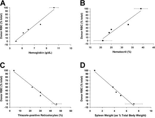 Fig. 7. Hematologic parameters are partially normalized in mice with partial RBC chimerism. / (A) Hemoglobin concentration (g/dL, as determined by automated complete blood count analysis) versus percent peripheral RBC engraftment. (B) Hematocrit (percentage, as determined by automated complete blood count analysis) versus percent peripheral RBC engraftment. (C) Reticulocyte count (percent thiazole+, Ter-119+ cells determined by flow cytometry) versus percent peripheral RBC engraftment. (D) Spleen size (as percentage of total body weight) versus percent peripheral RBC engraftment. For all panels, age-matched, unengrafted sickle mice were used for 0% engraftment controls (n = 4), and engrafted animals (n = 4) were used as 100% engrafted controls. Each of the other points represents individual mice with varying levels of peripheral RBC engraftment.