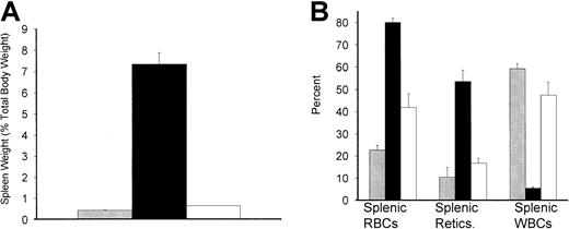 Fig. 8. The spleen demonstrated reversal of pathophysiology in engrafted animals. / (A) Spleen weight expressed as percent total body weight (mean ± SEM) in C57BL/6 control (░, n = 5), untreated sickle (▪, n = 7), and engrafted (■, n = 4) animals. Spleen weights in engrafted animals were measured 5 months after transplantation. Spleen weights for control mice were age-matched to the engrafted animals. (B) The balance of hematopoiesis in the spleen was also normalized in engrafted mice. The percent RBCs, reticulocytes, and WBCs (mean ± SEM) all approach C57BL/6 control values (░, n = 5) in engrafted mice (■, n = 4), while untreated sickle animals (▪, n = 7) are highly abnormal. Splenic hematopoiesis in engrafted animals was measured 5 months after transplantation. Control mice were age-matched to the engrafted animals.