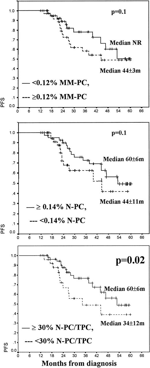 Fig. 1. Influence on PFS of the percentage of PCs detected in BM after treatment in 87 patients with MM. / BM was evaluated 3 months after ASCT or 1 month after 12 cycles of chemotherapy. % MM-PCs indicates percentage of myelomatous PCs among total BM cells; % N-PCs, percentage of normal PCs among total BM cells; % N-PCs/TPCs, percentage of normal PCs among total purified/gated BMPCs; NR, not reached.