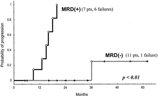 Fig. 1. Clinical outcome and MRD response. / Patients in CR but are MRD+ have a higher risk of progression than those in CR with no detectable MRD (log-rank test;P < .01).