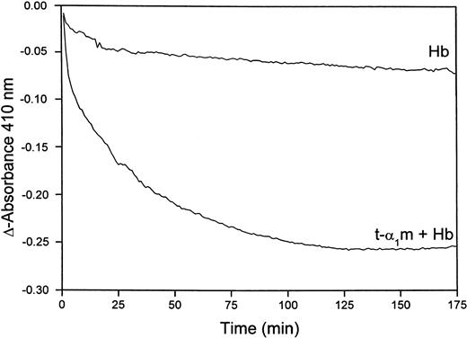 Fig. 9. Rate of heme-degradation in a t-α1m and oxyhemoglobin mixture. / Oxyhemoglobin (3 μM) was incubated alone or mixed with t-α1m (24 μM) at 37°C in 0.5 mL 20 mM phosphate buffer, pH 7.4. The absorbance at 410 nm was read at 5-minute intervals for 10 hours, blanking with the incubation solution itself at time zero.