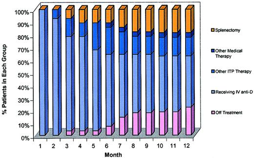 Fig. 1. A bar chart representing the percentage of patients in each outcome group for each month up to and including month 12. / The x-axis is time in months. The y-axis is the percentage of patients in each outcome group. Outcome groups are identified as follows: Patients who underwent splenectomy are represented in yellow; patients who received other medical therapy such as chemotherapy for breast cancer are shown in dark blue; patients who received other ITP therapy such as IVIG, prednisone, or danazol are shown in intermediate blue; patients who were still on intermittent anti-D are shown in light blue; and patients who came off treatment are shown in pink.