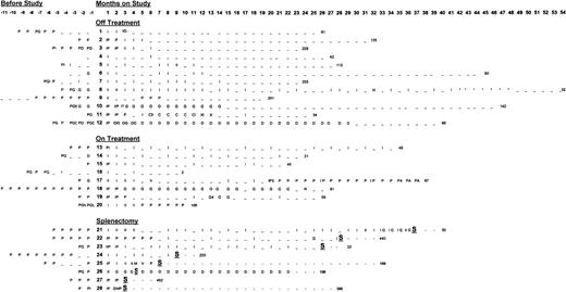 Fig. 2. All 28 patients from diagnosis to last platelet count and their month-by-month treatment for their ITP from diagnosis to last known platelet count. / The x-axis represents time in months; the y-axis is composed of individual patients divided according to outcome group into which they fall: group A, “off treatment”; group B, “receiving treatment (anti-D or other)”; and group C, those undergoing “splenectomy.” The letters represent ITP treatments (explained in the key). The number at the end of each line is the last known platelet count for each patient. I indicates anti-D treatment; –, no treatment; S, splenectomy; D, danazol; G, IVIG; P, prednisone; M, IV methylprednisolone; A, azathioprine; R, rituxan; E, dexamethasone; 1, IVIG for surgery; 2, lost to follow-up; 3, prednisone for SLE (not low platelets); 4, IVIG for obstetric reasons; 5, chemotherapy for breast cancer; T, toxicity; C, chemotherapy; X, radiotherapy; and *, intermittent counts less than 30 000/uL, no treatment given.