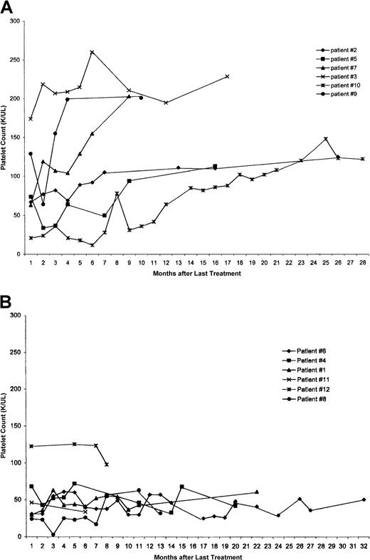 Fig. 3. Platelet counts. / (A) The platelet counts for the 6 patients who have been off treatment for more than 6 months and have platelet counts at least 100 × 109/L (100 000/μL) at their last recorded count. The x-axis is time in months, and the y-axis is the platelet count. The counts are plotted beginning with the month after their last treatment. (B) The platelet count for the 6 patients who have been off treatment for more than 6 months with platelet counts below 100 × 109/L (100 000/μL) at their last follow-up count. The x-axis is time in months, and the y-axis is the platelet count. The counts are plotted beginning with the month after their last treatment.