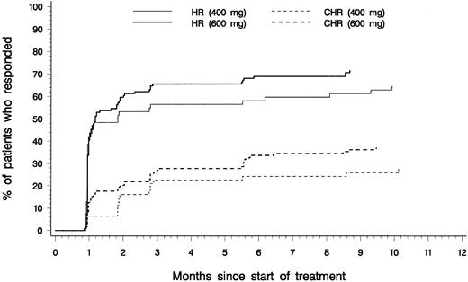 Fig. 2. Time to overall and complete hematologic response. / Cumulative time to onset of hematologic response (HR; comprising complete hematologic response, marrow response, and return to chronic phase), and time to onset of complete hematologic response (CHR) for patients who started therapy with daily imatinib doses of 400 mg (n = 62) or 600 mg (n = 119).