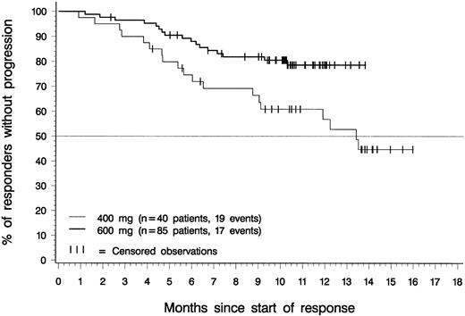 Fig. 3. Duration of hematologic response. / Of the 85 patients in the 600-mg dose group who had sustained hematologic responses, 68 are still in response (censored) between 2.3 and 13.8 months after response was first recorded. One of these patients discontinued to undergo BMT after 5 months in CHR. Of the 40 patients in the 400-mg dose group who had sustained hematologic responses, 21 are still in response (censored) between 4.2 and 16.0 months after the first report of response. The difference between dose groups was statistically significant (P = .014, log-rank test).