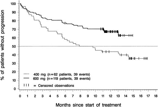 Fig. 4. Time to disease progression. / Of the 119 patients in the 600-mg dose group, 39 have progressed, and time to disease progression was censored for the remaining 80. Of the 62 patients in the 400-mg dose group, 39 patients have progressed, and time to disease progression was censored for the remaining 23. The difference between dose groups was statistically significant (P = .002, log-rank test).