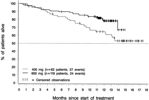 Fig. 5. Overall survival. / Of the 119 patients in the 600-mg dose group, 24 have died, and overall survival was censored for the remaining 95; 1 of these 95 patients discontinued therapy with imatinib to undergo BMT. Of the 62 patients in the 400-mg dose group, 27 have died, and overall survival was censored for the remaining 35; 1 of these 35 patients discontinued treatment with imatinib to undergo BMT. The difference between dose groups was statistically significant (P = .014, log-rank test).
