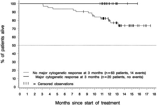 Fig. 6. Landmark analysis: overall survival by major cytogenetic response status at 3 months. / Of 83 patients with an evaluation of cytogenetic response at 3 months after start of therapy, 20 (24%) had a major cytogenetic response at that time, and none of these 20 patients had died at the time of analysis. Of the 63 evaluated patients without major cytogenetic response after 3 months, 14 (22%) had died.