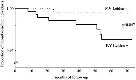 Fig. 1. Venous thromboembolism-free survival in the cohort (Kaplan-Meier method). / Thrombosis-free survival curves in 299 heterozygous carriers of factor V Leiden (solid line) and in 248 noncarriers (dotted line) are plotted as a function of the duration of follow-up. Homozygous carriers are not considered in this analysis. F.V., factor V.