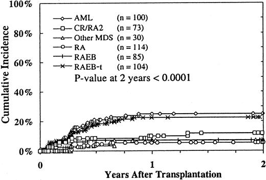 Fig. 1. Incidence of relapse according to MDS subtype before transplantation. / Relapse status was unavailable for 4 patients.