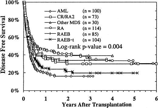 Fig. 2. Probability of DFS according to MDS subtypes. / Relapse status was unavailable for 4 patients.