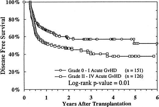 Fig. 3. Probability of DFS according to acute GVHD.