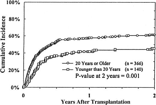 Fig. 4. Incidence of TRM according to recipient age.