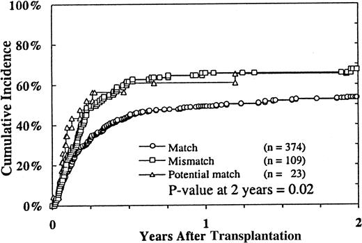 Fig. 5. Incidence of TRM according to donor–recipient HLA matching.