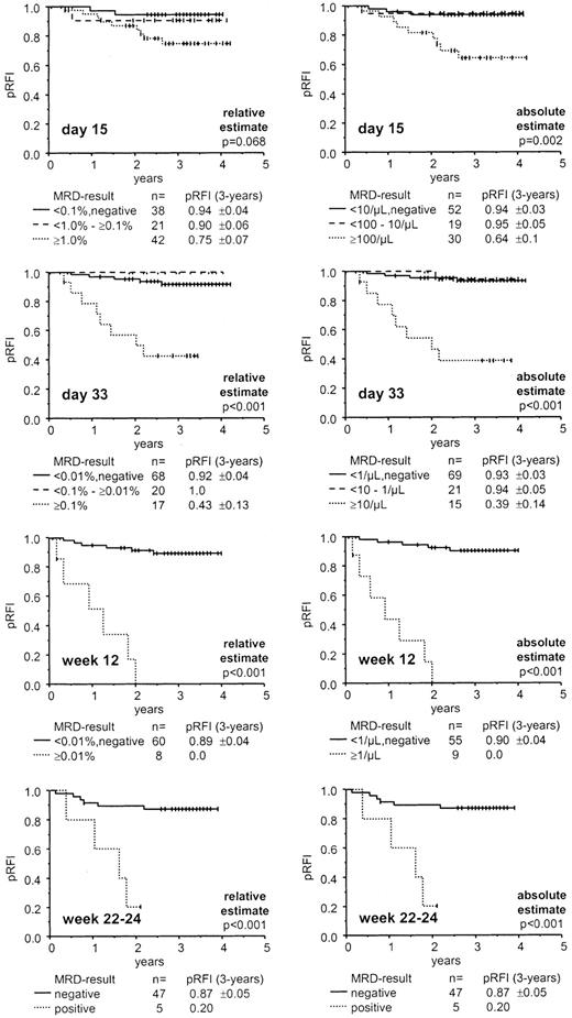 Fig. 1. Probability of sustained remission according to FC MRD results, relative and absolute estimate, at 4 time points during the first 6 months of ALL therapy. / Probabilities of the RFI were calculated using the method of Kaplan-Meier and were based on individual intervals between a respective MRD assessment and relapse or last observation. SDs of pRFI, 3-year estimates, and comparisons of groups of patients using the log-rank test are also shown. Relative MRD values relate to percentages of leukemic cells among total NCs of the sample, and absolute counts represent leukemic cells per microliter BM.