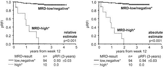 Fig. 2. Probability of sustained remission according to combined FC MRD results, relative and absolute estimate, from day 33 and week 12. / Kaplan-Meier calculations of the pRFI were based on intervals from week 12 onward. Three-year estimates of pRFI including SDs and log-rank test results are also shown. By relative assessment, MRD values of at least 0.1% leukemic cells among total BM NCs at day 33 in combination with at least 0.01% at week 12 were classified as high MRD load (versus all others). By absolute estimation, at least 10 leukemic cells/μL BM at day 33 in combination with at least 1 blast/μL at week 12 were classified high MRD. Of note, patients with high MRD load at day 33, but whose leukemic cells were cleared below the relevant thresholds by week 12 (n = 7 and 5, respectively) were subsumed in the MRD low-load groups. All these patients stayed relapse-free except for one patient of the relative-estimate series, who, in contrast, had been assigned to the MRD high-load group at week 12 by absolute counting.