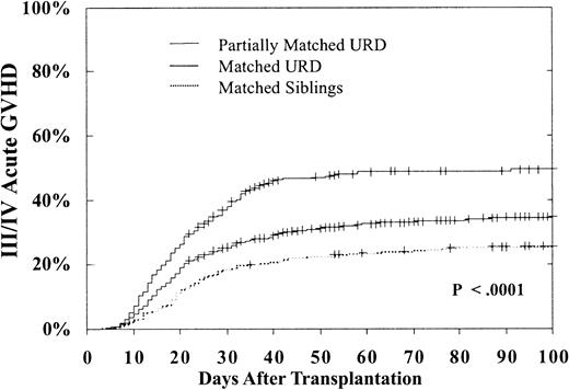 Fig. 2. Cumulative 100-day incidence of grade III/IV acute GVH disease. / Incidence after MSD (26% ± 5%), matched (35% ± 3%), or partially matched (49% ± 5%) URD BMT for CP CML (P < .0001).