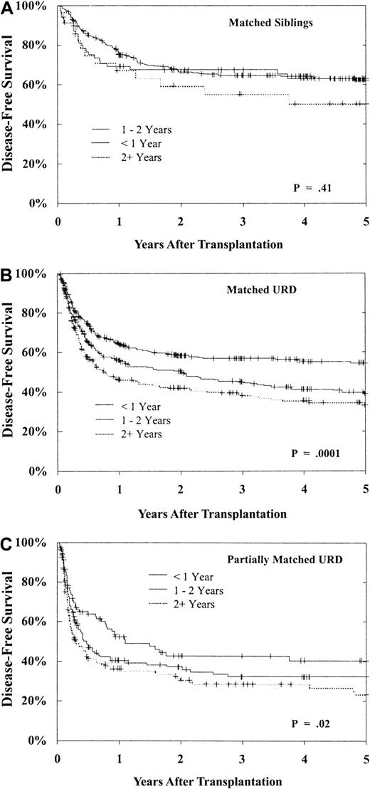 Fig. 7. DFS after BMT during CP1 of CML based upon time from diagnosis to BMT. / (A) Results of MSD BMT within 1 year (n = 270), 1 to 2 years (n = 70), and beyond 2 years (n = 29) from diagnosis (P = .41). (B) Results of matched URD BMT within 1 year (n = 556), 1 to 2 years (n = 394), and beyond 2 years (n = 294) from diagnosis (P = .0001). (C) Results of partially matched URD BMT within 1 year (n = 104), 1 to 2 years (n = 143), and beyond 2 years (n = 154) from diagnosis (P = .02).