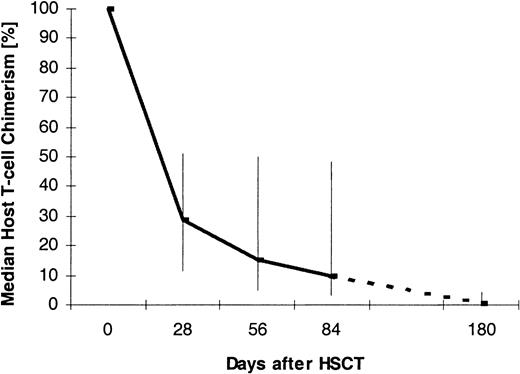 Fig. 1. Median T-cell chimerism after nonmyeloablative HSCT. / Vertical bars indicate 25th and 75th percentiles. The numbers of patients per analysis time point were 56 (day +28), 55 (day +56), 30 (day +84), and 12 (day +180).