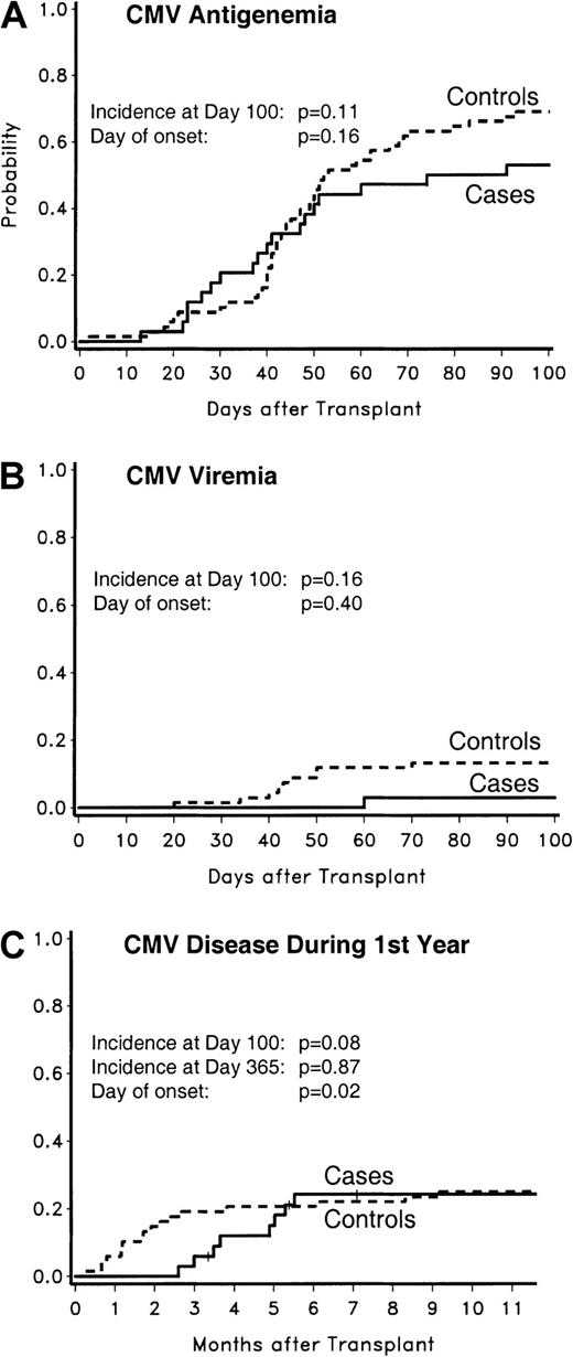 Fig. 2. CMV antigenemia, viremia, and disease in CMV high-risk patients. / The probabilities of CMV antigenemia (panel A), CMV viremia (panel B), and CMV disease (panel C) are displayed. The probability for CMV disease was analyzed for the first year after transplantation; for other events, the analyses were done for the first 100 days after transplantation.