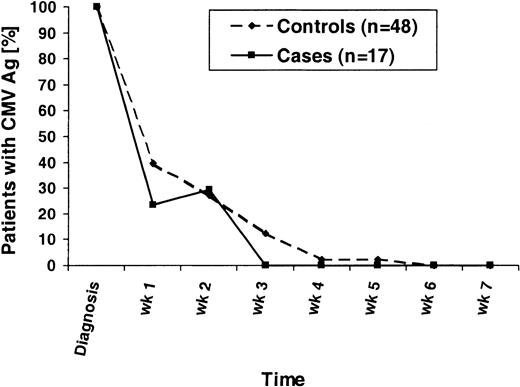 Fig. 3. Time to CMV antigenemia clearance. / All patients who developed CMV antigenemia during the first 100 days after transplantation and who received ganciclovir induction and maintenance therapy are displayed. For weekly intervals, the percentages of CMV Ag-positive patients are shown following the first positive CMV Ag test (diagnosis). The denominators are all patients initially CMV Ag-positive.
