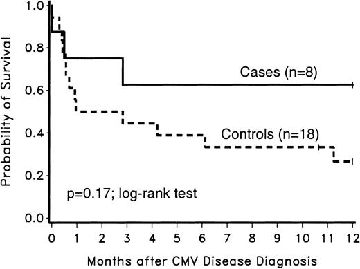 Fig. 4. One-year survival after CMV disease diagnosis.