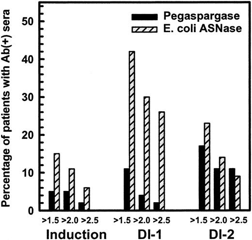 Fig. 1. Percentage of patients with antiasparaginase antibody ratio over negative control more than 1.5, 2.0, and 2.5 in CCG-1962 study.