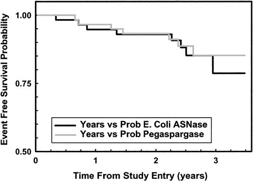 Fig. 2. Kaplan-Meier plot of EFS for all randomly assigned patients. / Solid line (black) shows data for 59 native ASNase patients; gray line for 59 pegaspargase patients, P = .773 log-rank.
