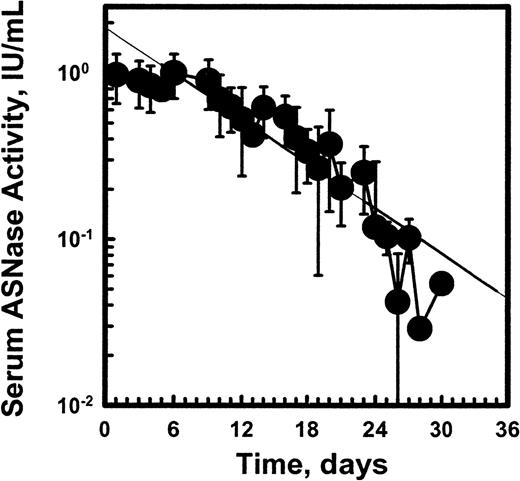 Fig. 3. Pharmacokinetic profile of pegaspargase enzymatic activity in sera of pediatric patients with standard-risk ALL at induction. / Multiple specimens were obtained during the induction phase from 57 patients. (Symbols: mean ± SD of n = 45 to 52.)