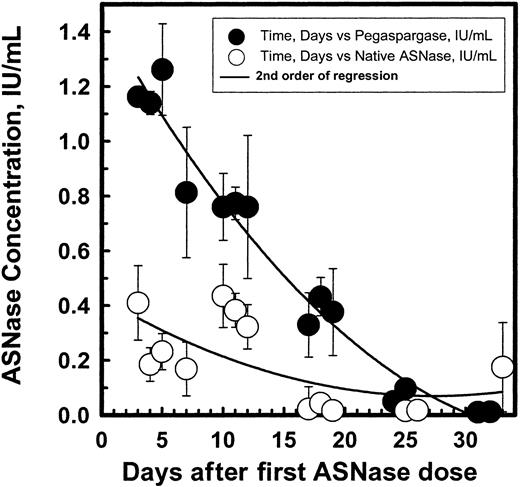 Fig. 4. Asparaginase enzymatic activity in sera over time profiles in pediatric patients with ALL after native asparaginase or pegaspargase administration during DI no. 1. / (Symbols: mean ± SEM.)