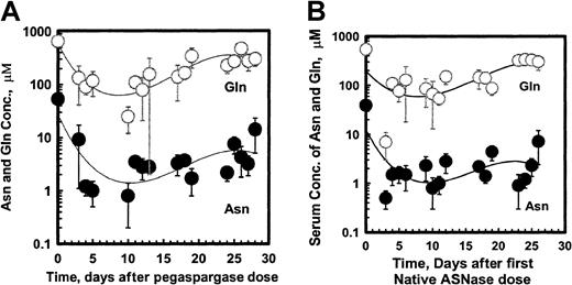 Fig. 5. Asparagine and glutamine in serum after pegaspargase or native asparaginase treatment during induction. / Specimens were collected during the induction phase from 57 and 45 patients in the pegaspargase (A) and native ASNase (B) arms, respectively. Specimens were collected from 45 and 45, and 41 and 45 for the DI no. 1 and DI no. 2 phases in those arms. (Symbols: mean ± SEM, n = 21 to 50 for the pegaspargase and 18 to 45 for the native ASNase arms, respectively. Asn indicates asparagine; Gln, glutamine.)