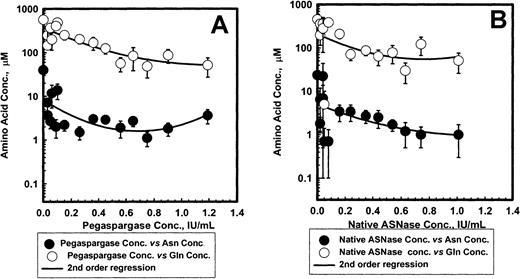 Fig. 6. Relation between asparaginase and asparagine or glutamine in serum after pegaspargase (A) or native asparaginase (B) administration during induction. / (Symbols: mean ± SEM.)
