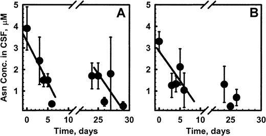 Fig. 7. Asparagine concentrations in CSF of pediatric patients after pegaspargase (A) or native asparaginase (B) administration in CCG-1962 during induction. / (Symbols: mean ± SEM.)