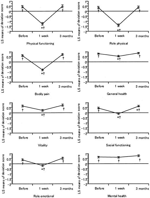 Fig. 1. Changes in LS means of the SF-36 deviation scores. / The estimated LS means and 95% confidence limits are shown for the deviation scores on all 8 SF-36 scales, for different time points (before BMH, and 1 week and 3 months after discharge). The reference line “zero” indicates the Japanese national norm. Before BMH, all LS means were significantly higher than the Japanese national norms. One week after discharge, LS means of PF, RP, and BP were approximately 1 SD lower than the national norm (P < .001). However, LS means of GH and MH remained more than 0.5 SD higher than the national norm (P < .001). By 3 months after discharge, all LS means had returned to their pre-BMH levels. The number of donors who did not return to pre-BMH levels at 3 months was 36 for PF, 38 for RP, and 82 for BP. *P < .001 (compared with pre-BMH value; Tukey procedure). †P < .001 (compared with the Japanese national norm; Student's t test).