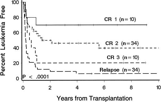 Fig. 1. Kaplan-Meier estimates of LFS in 88 patients with ALL according to phase of disease at transplantation. / Phase of disease was defined by the number of medullary relapses. Significance was determined by log rank test. Censored patients are indicated by hatch marks.